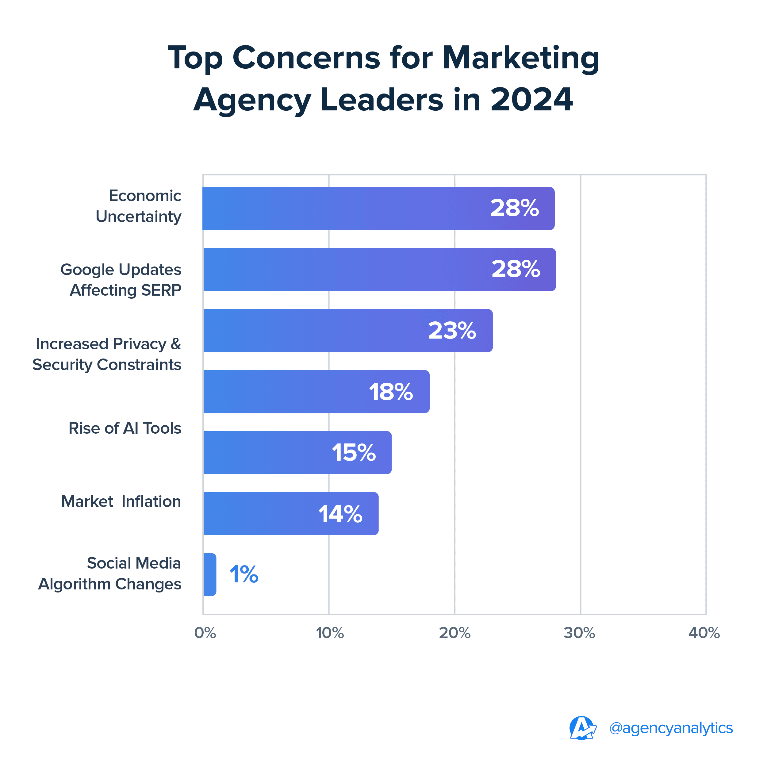 Top concerns for marketing agency leaders in 2024 graph Top concerns for marketing agency leaders in 2024 graph