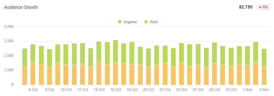 AgencyAnalytics Facebook Ads audience growth