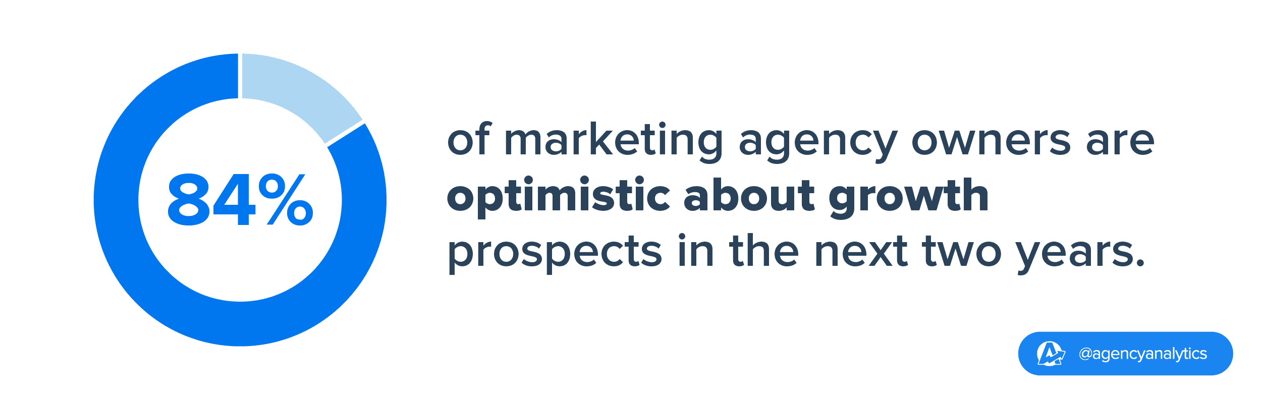 84% of marketing agency owners are optimistic about growth