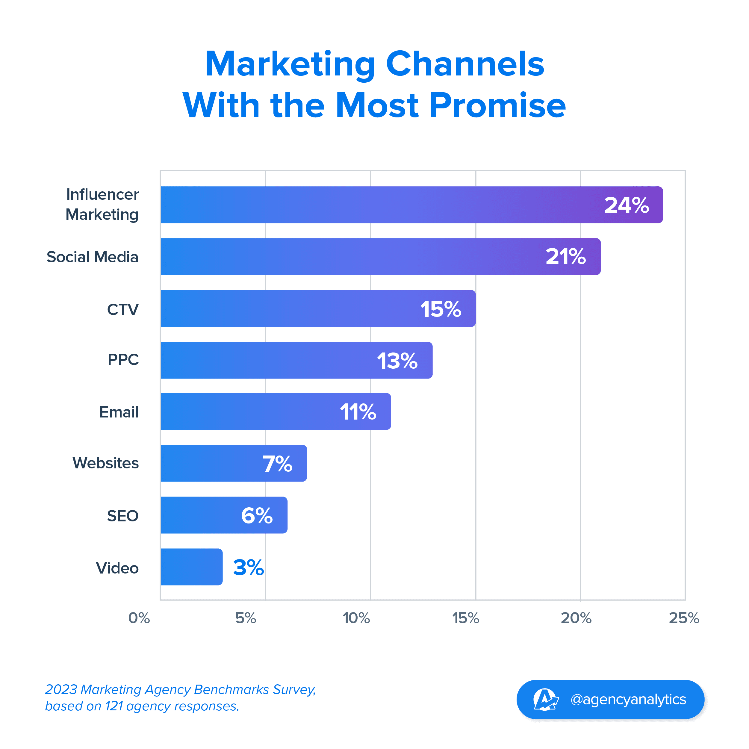 Graph showing the Best Marketing Channels according to Marketing Agencies