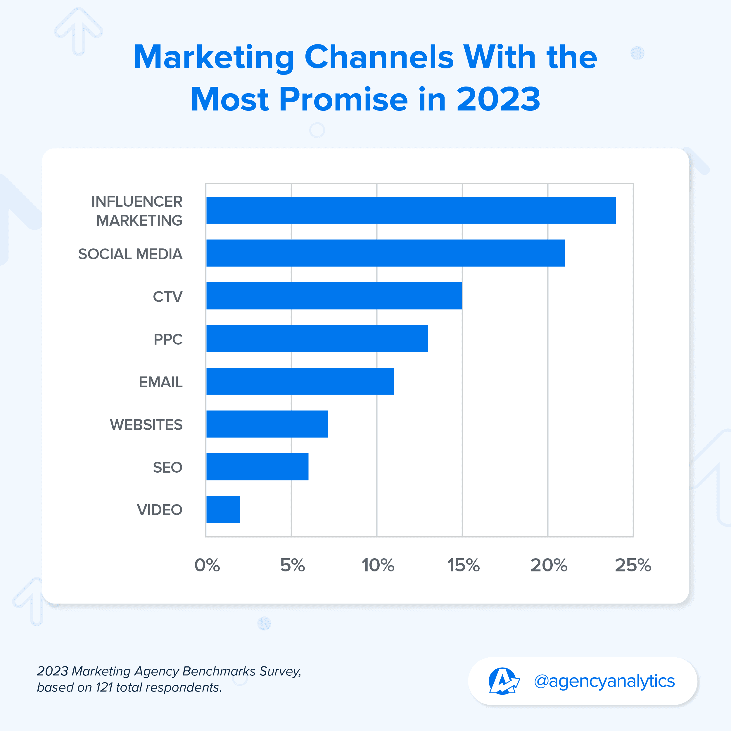 Graph showing the Best Marketing Channels in 2023 according to Marketing Agencies