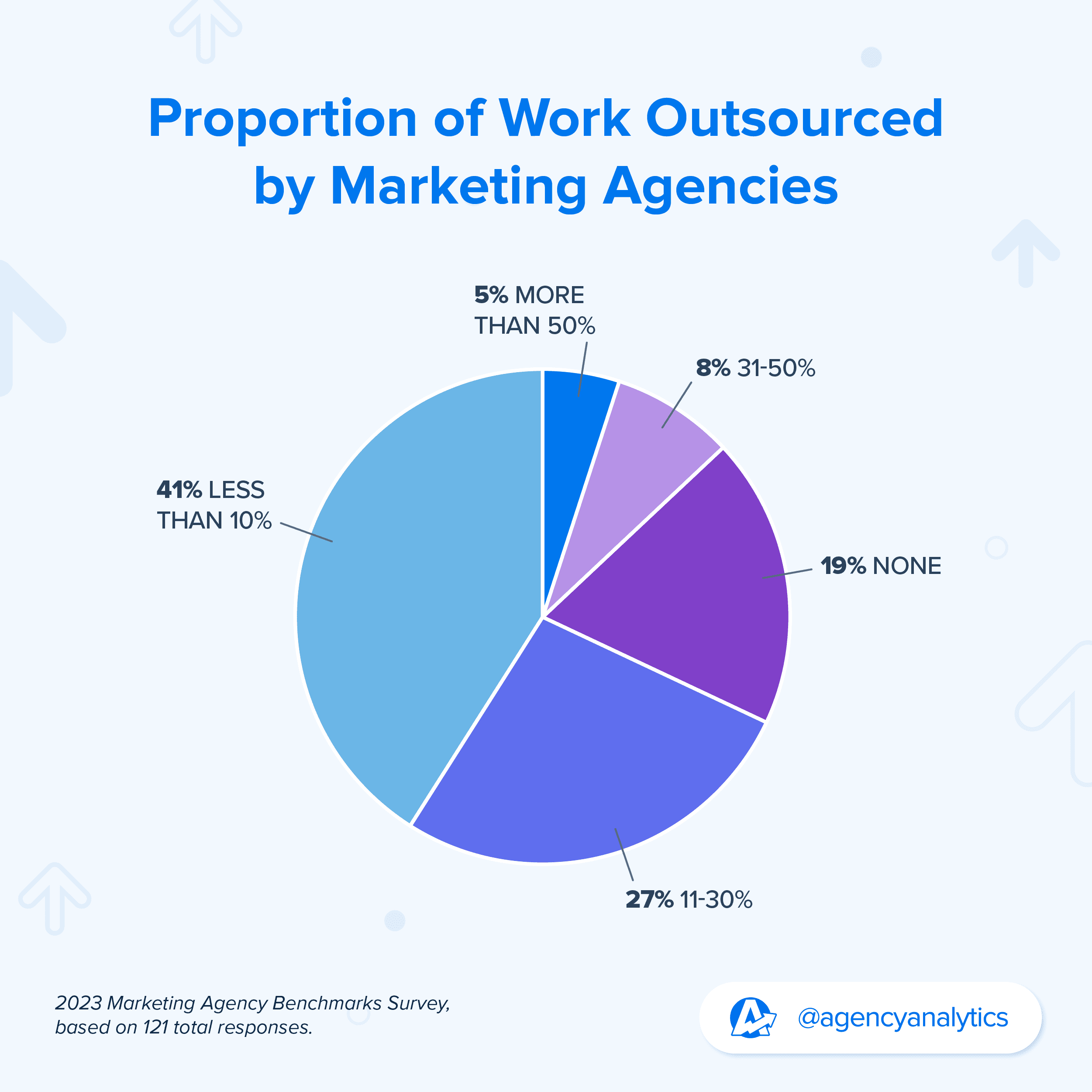 pie chart of stats showing agency outsourcing preferences
