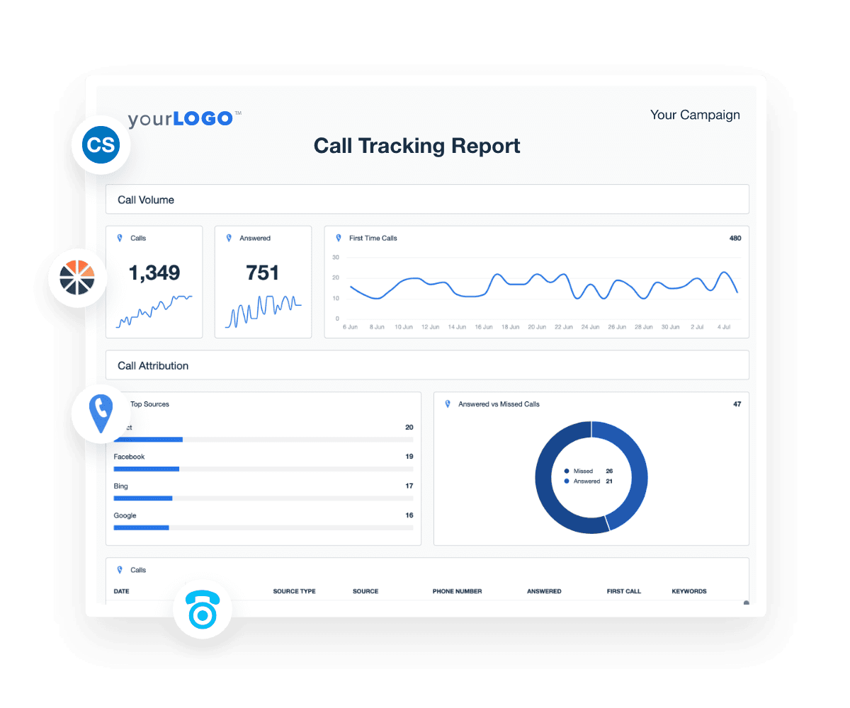 An example of Call-Tracking Metrics in a Demand Gen Report Template An example of Call-Tracking Metrics in a Demand Gen Report Template