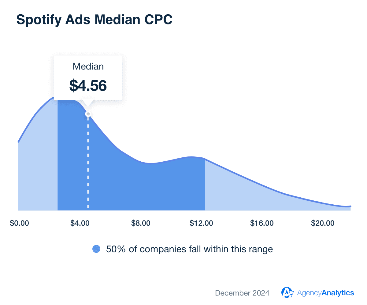Spotify Ads Median CPC Spotify Ads Median CPC