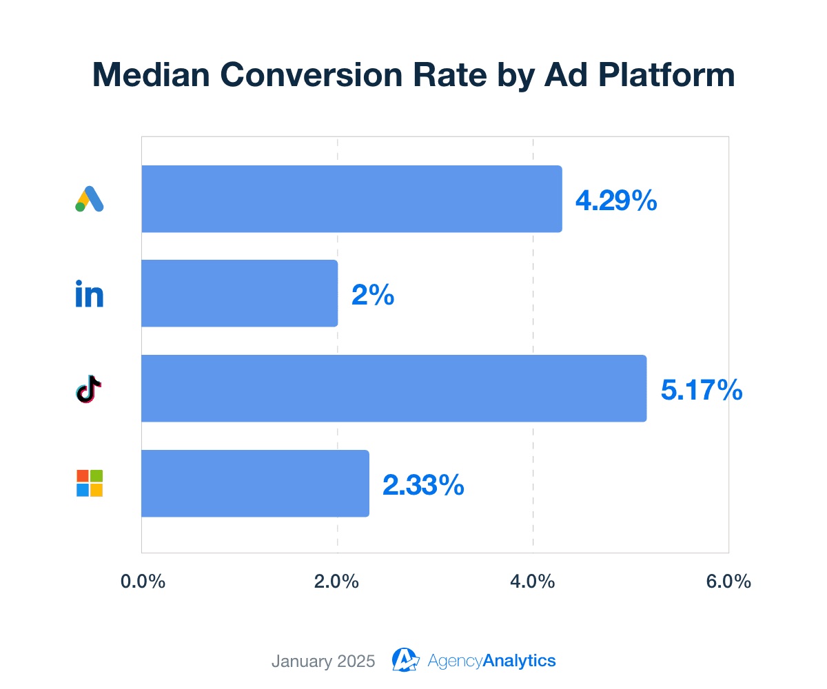Median Conversion Rate by Ad Platform Median Conversion Rate by Ad Platform