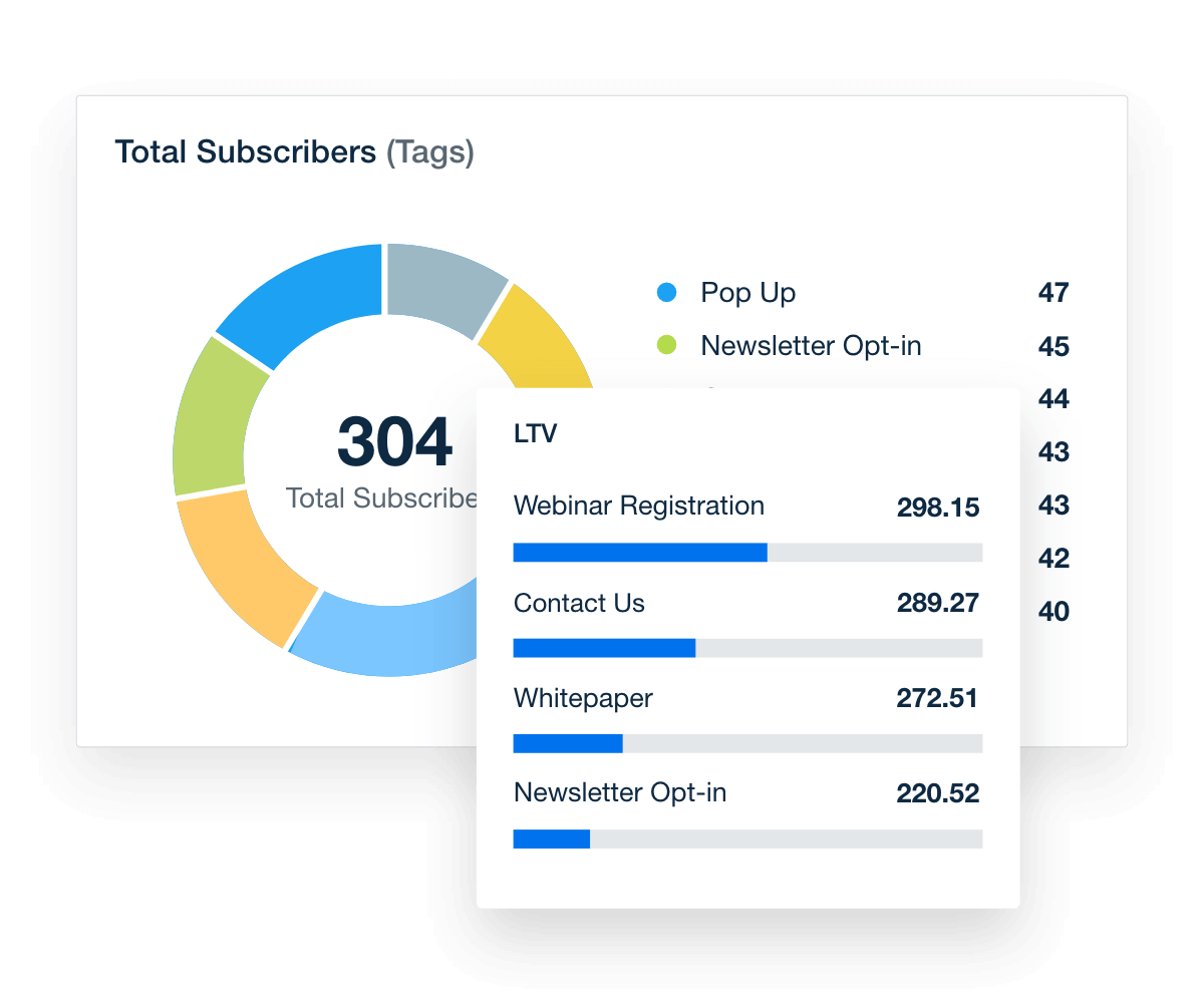 drip campaign live dashboard showing total subscribers and lifetime value drip campaign live dashboard showing total subscribers and lifetime value