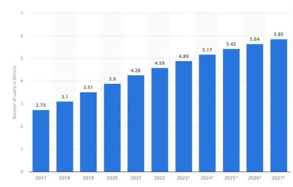 Statista Number of Social Media Users Worldwide