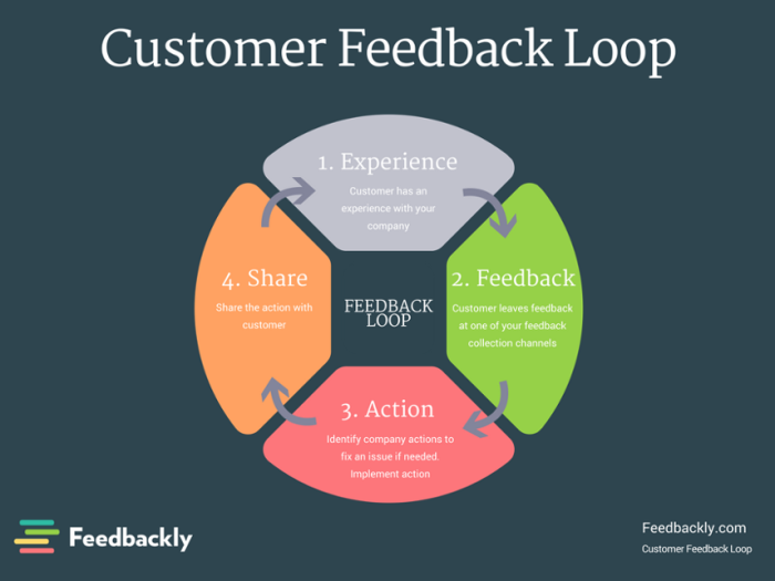 Importance of Building a Customer Feedback Loop Importance of Building a Customer Feedback Loop