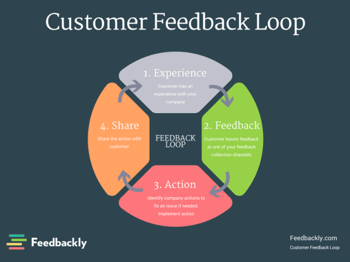 Importance of Building a Customer Feedback Loop