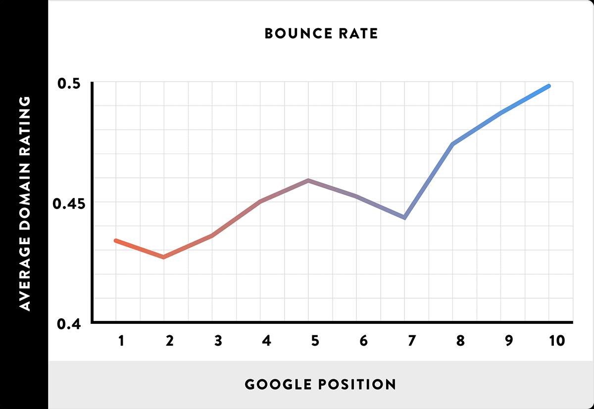 backlinko bounce rate seo ranking factor chart
