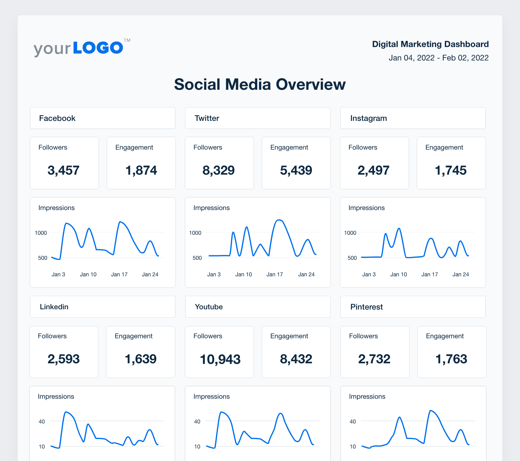 A screenshot of sample Social Media data from the digital marketing report template