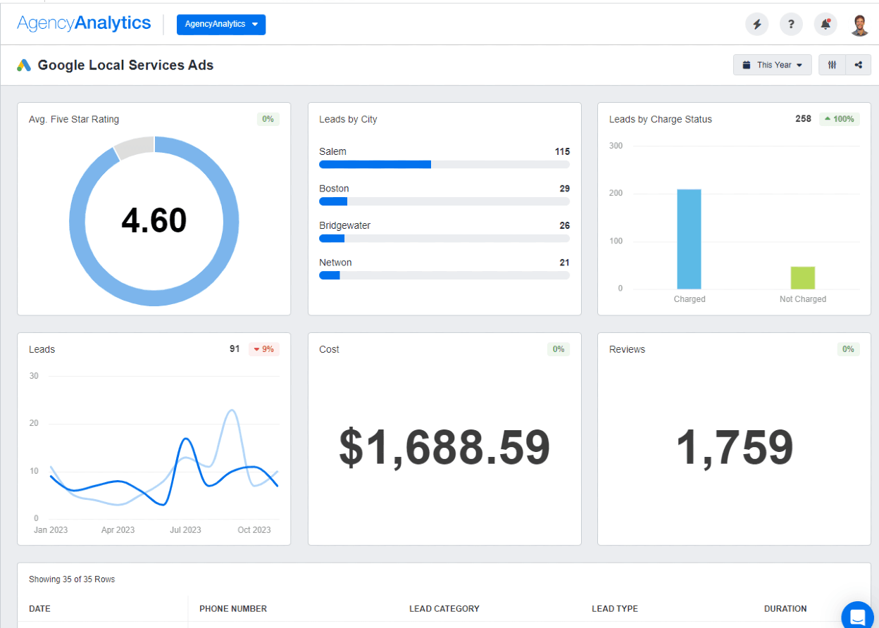 AgencyAnalytics Google Local Services Ads Dashboard AgencyAnalytics Google Local Services Ads Dashboard