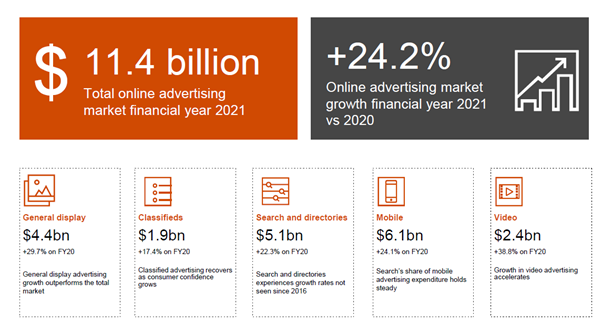 Digital Advertising Growth In AU 2021 Digital Advertising Growth In AU 2021