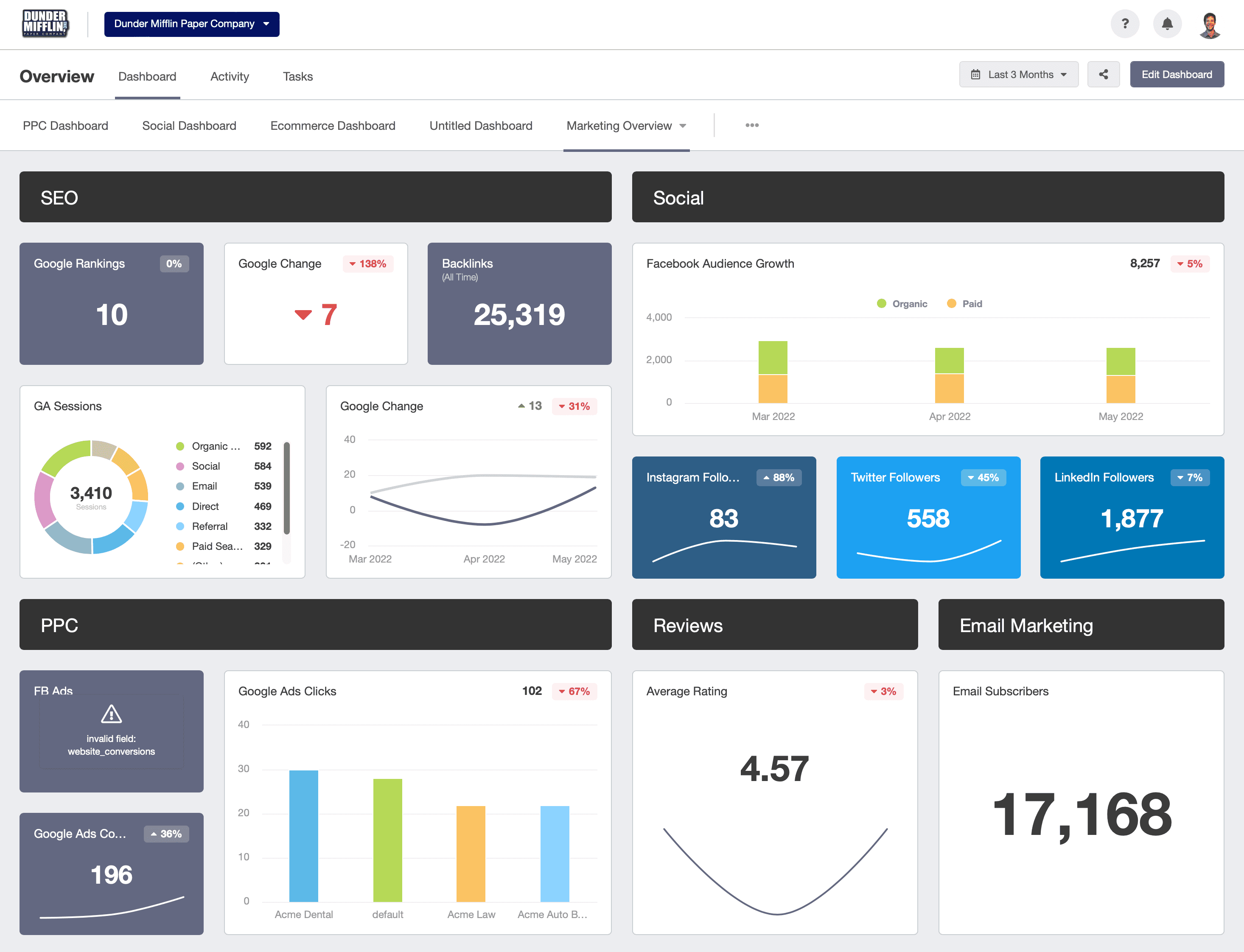 overview executive dashboard example