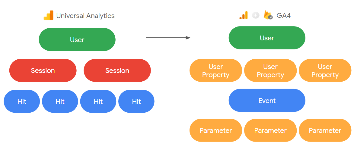 GA4 measurement model chart