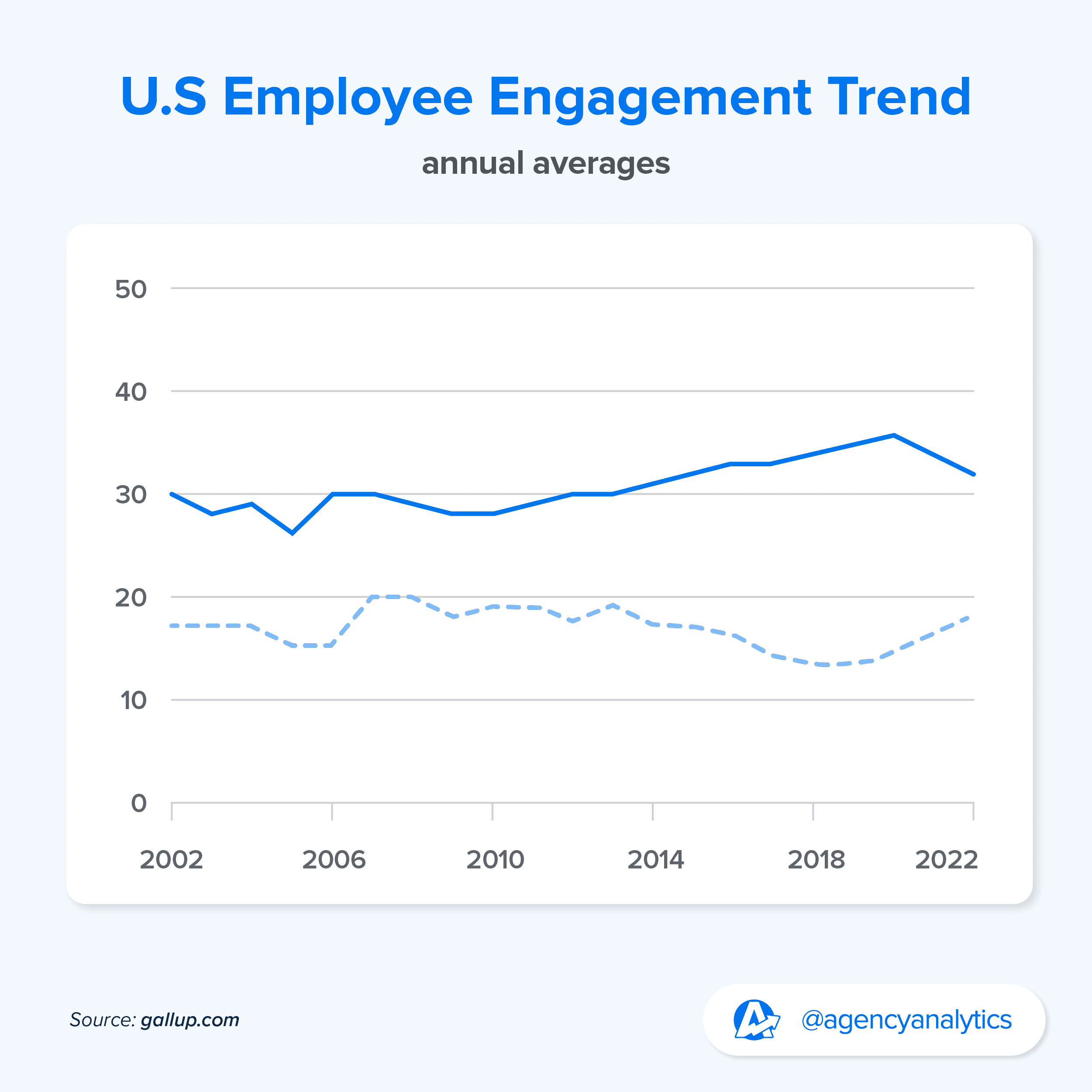 graph of US employee engagement trend statistics 