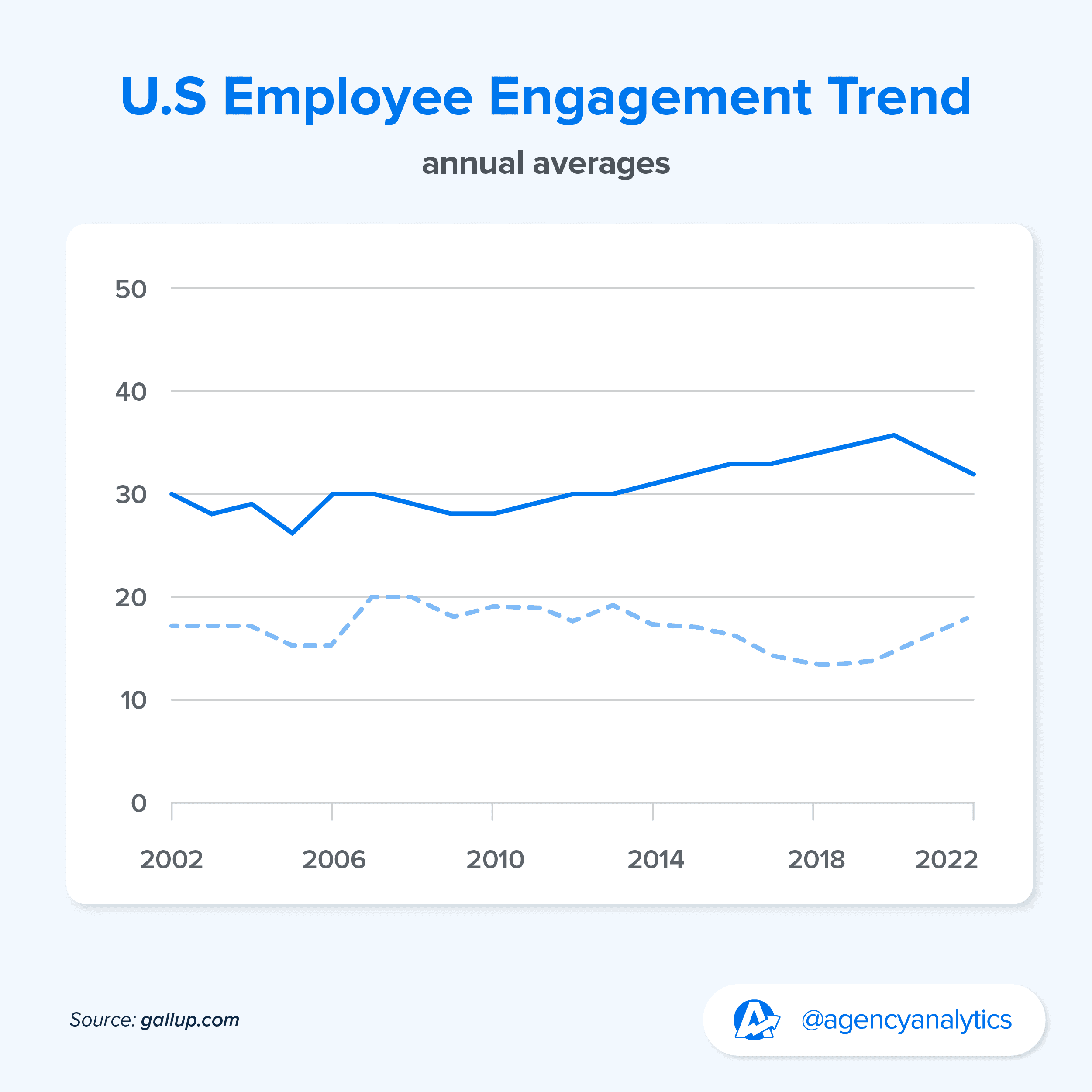 graph of US employee engagement trend statistics graph of US employee engagement trend statistics