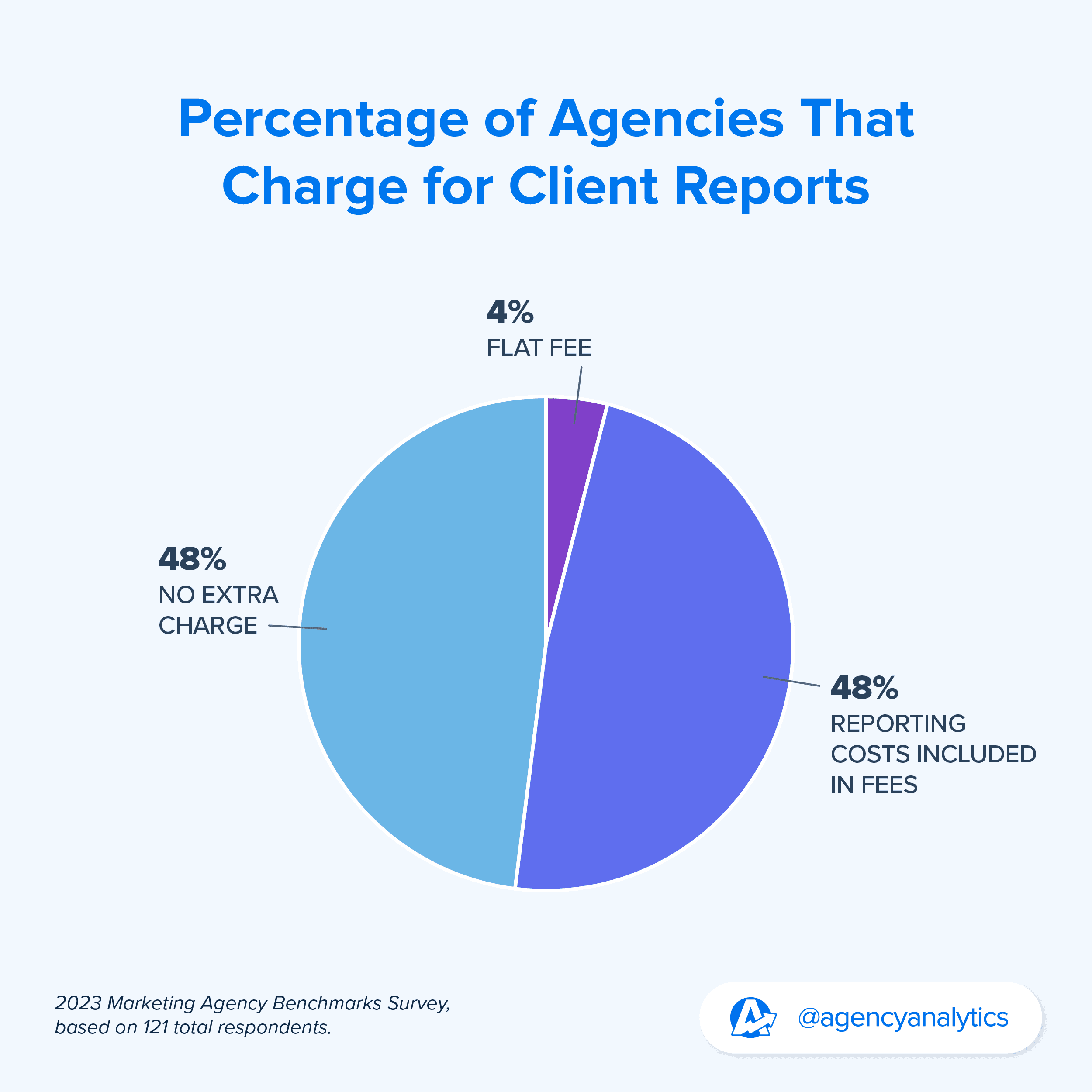pie chart showing what percentage of agencies charge for client reports