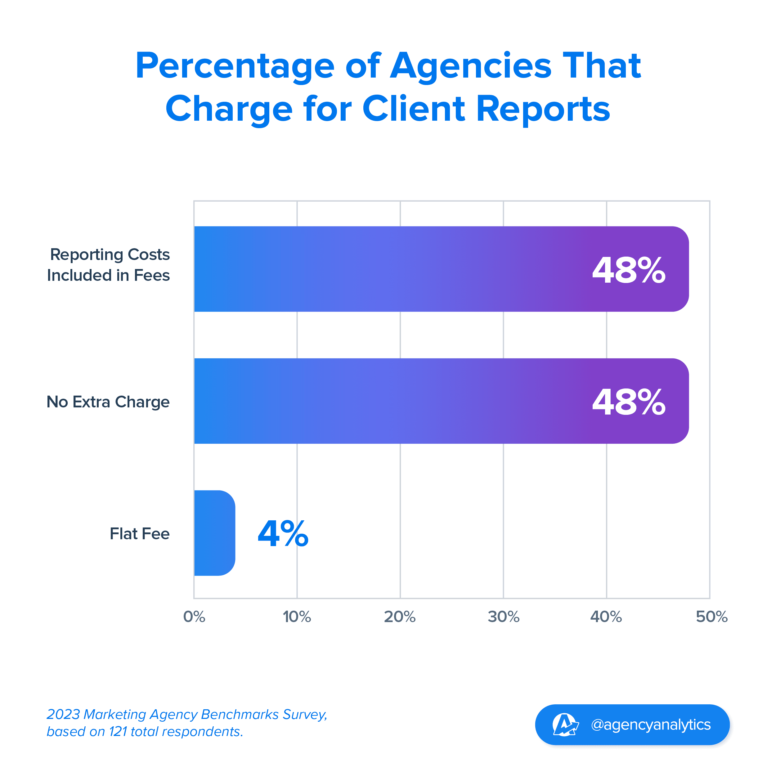 graph showing what percentage of agencies charge for client reports