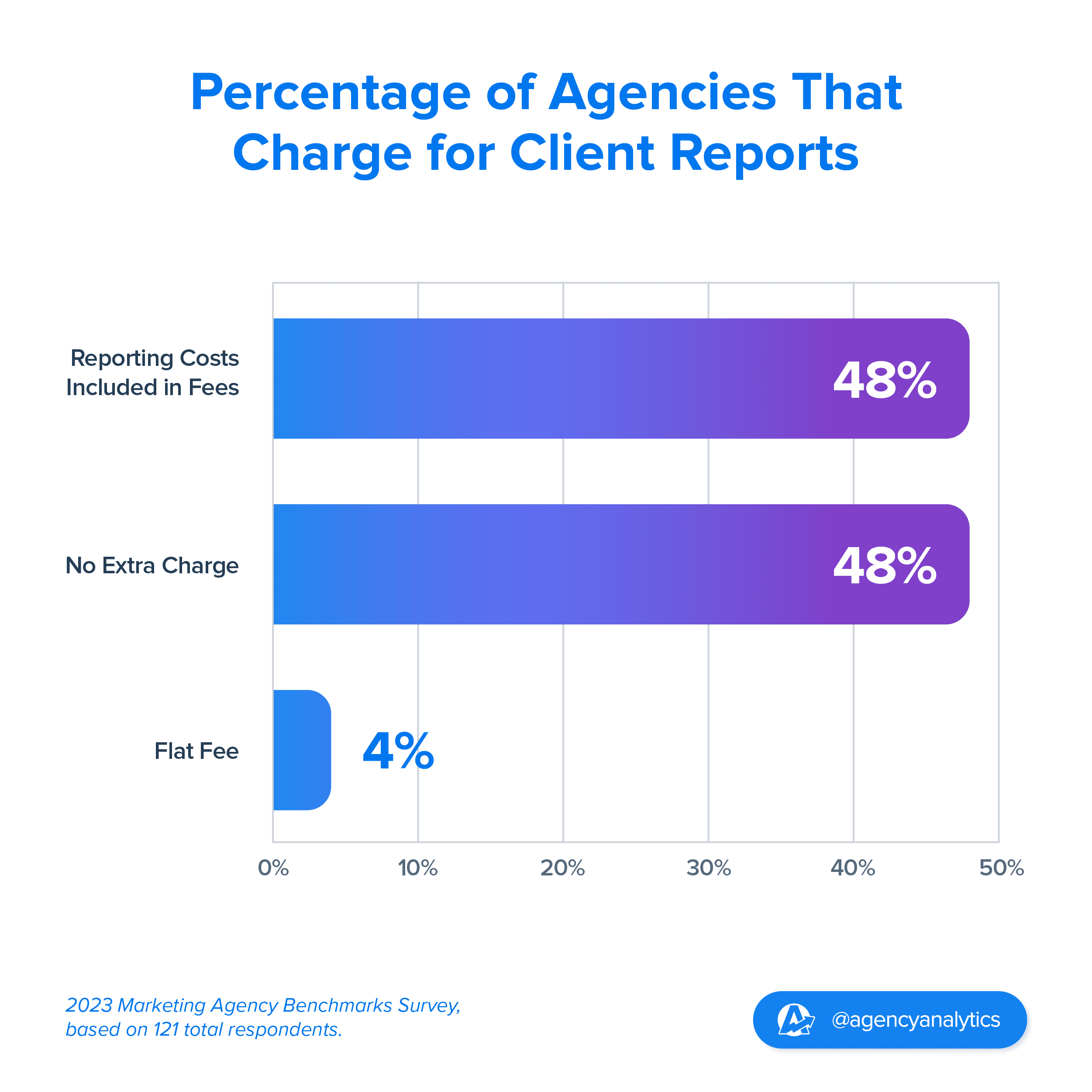 graph showing what percentage of agencies charge for client reports graph showing what percentage of agencies charge for client reports
