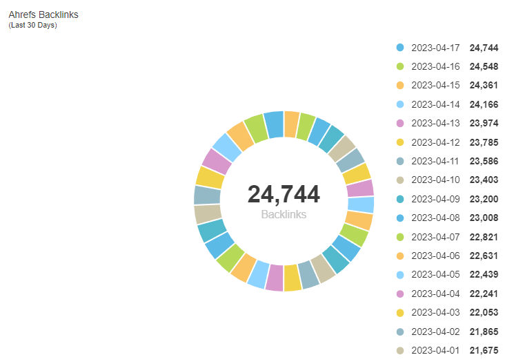 Wrong Chart Data Visualization Example