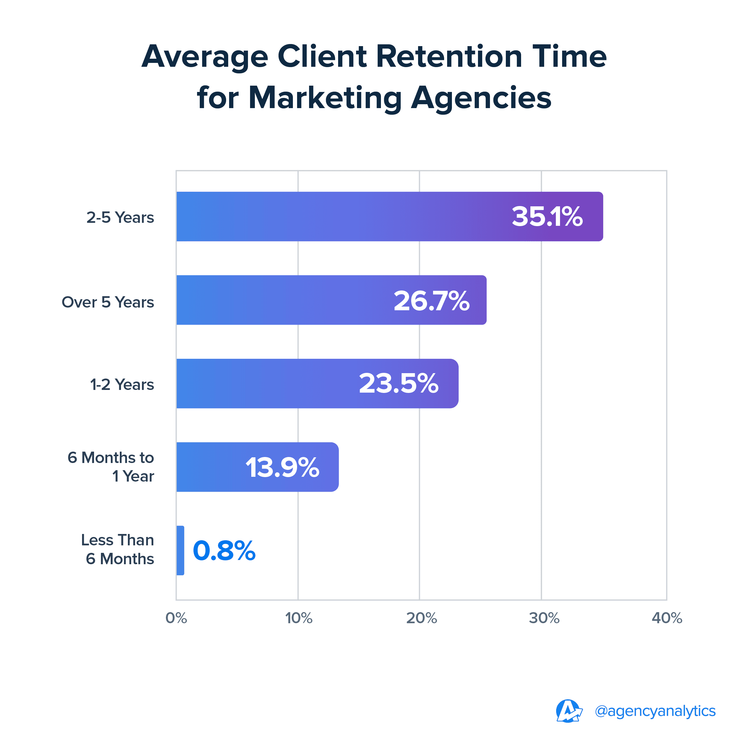Average Client Retention Time for Marketing Agencies | 2024 Benchmarks Average Client Retention Time for Marketing Agencies | 2024 Benchmarks