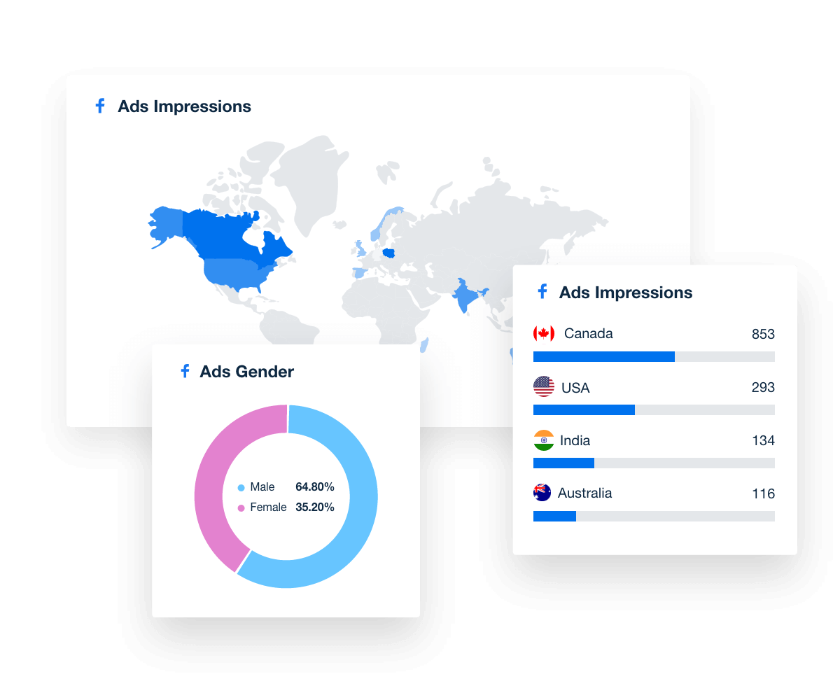 Demographic report example from the AgencyAnalytics Facebook Ads reporting tool Demographic report example from the AgencyAnalytics Facebook Ads reporting tool
