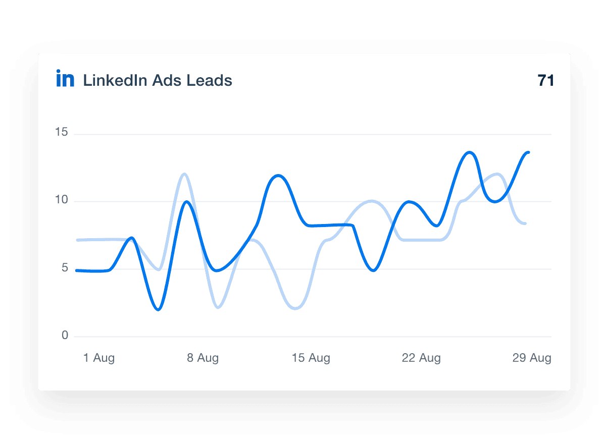 LinkedIn Ads leads dashboard metrics
LinkedIn Ads leads dashboard metrics