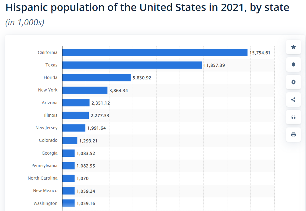 Hispanic Population by US state