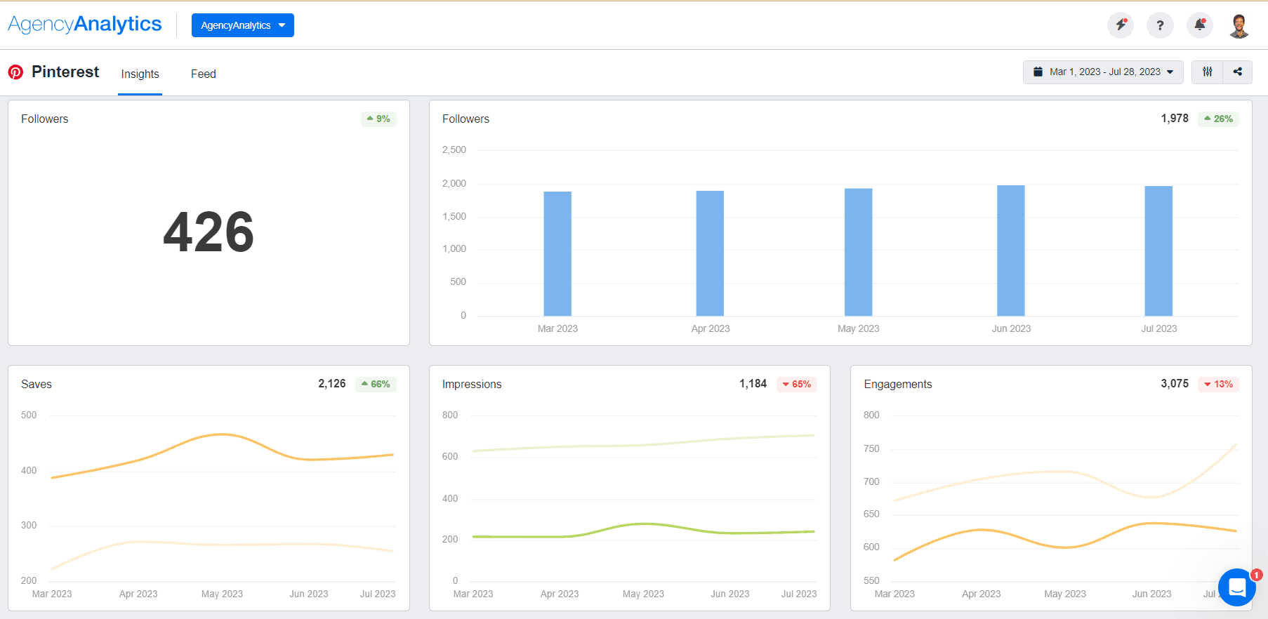 AgencyAnalytics Pinterest Dashboard AgencyAnalytics Pinterest Dashboard