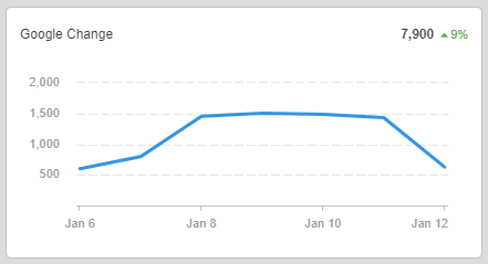 Google rankings change chart