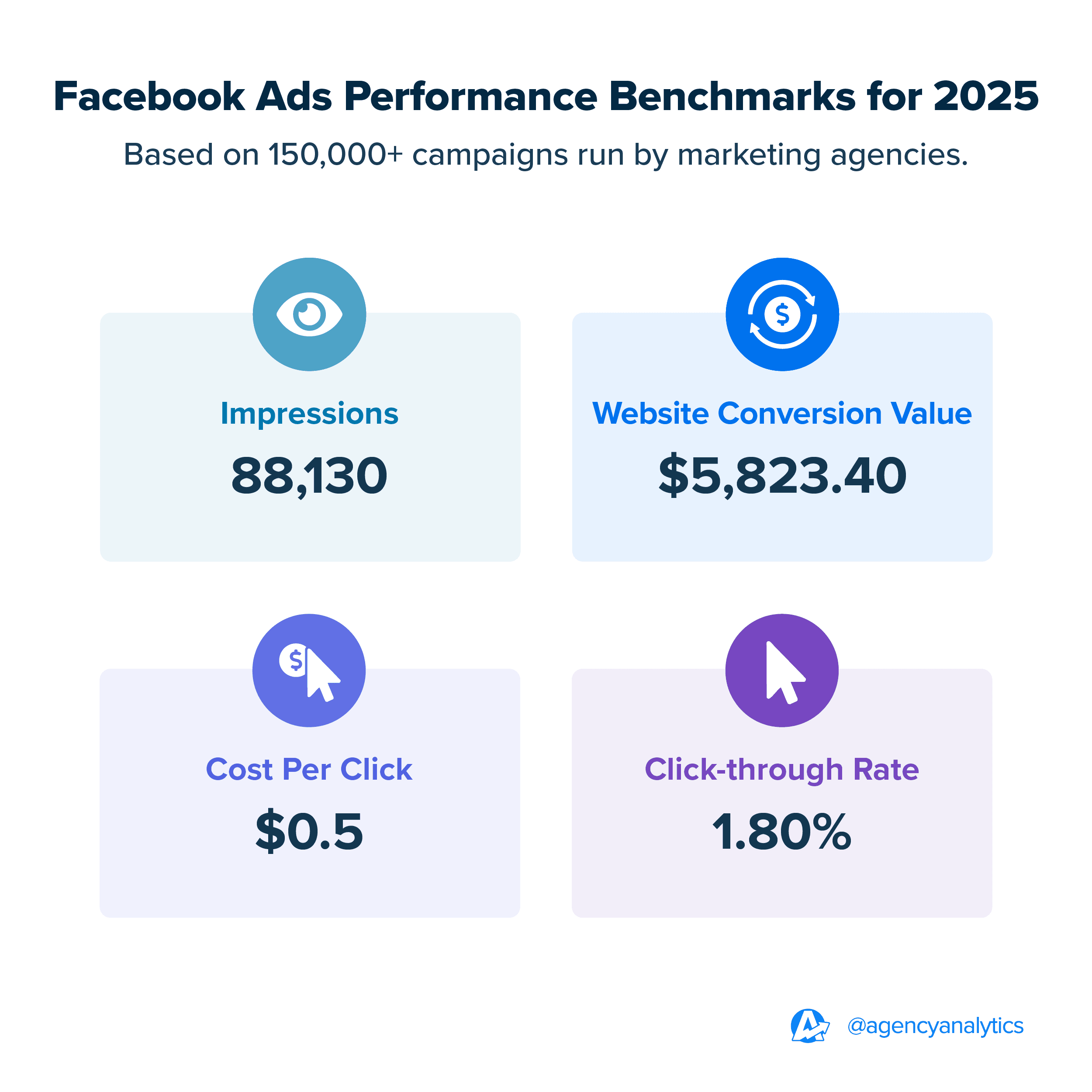Chart Showing the Top Facebook Ads Benchmarks for 2025
Chart Showing the Top Facebook Ads Benchmarks for 2025