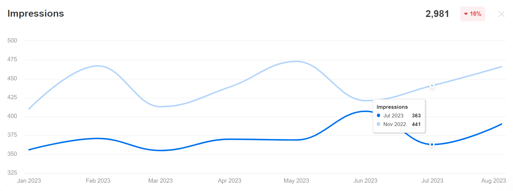 AgencyAnalytics Pinterest Impressions