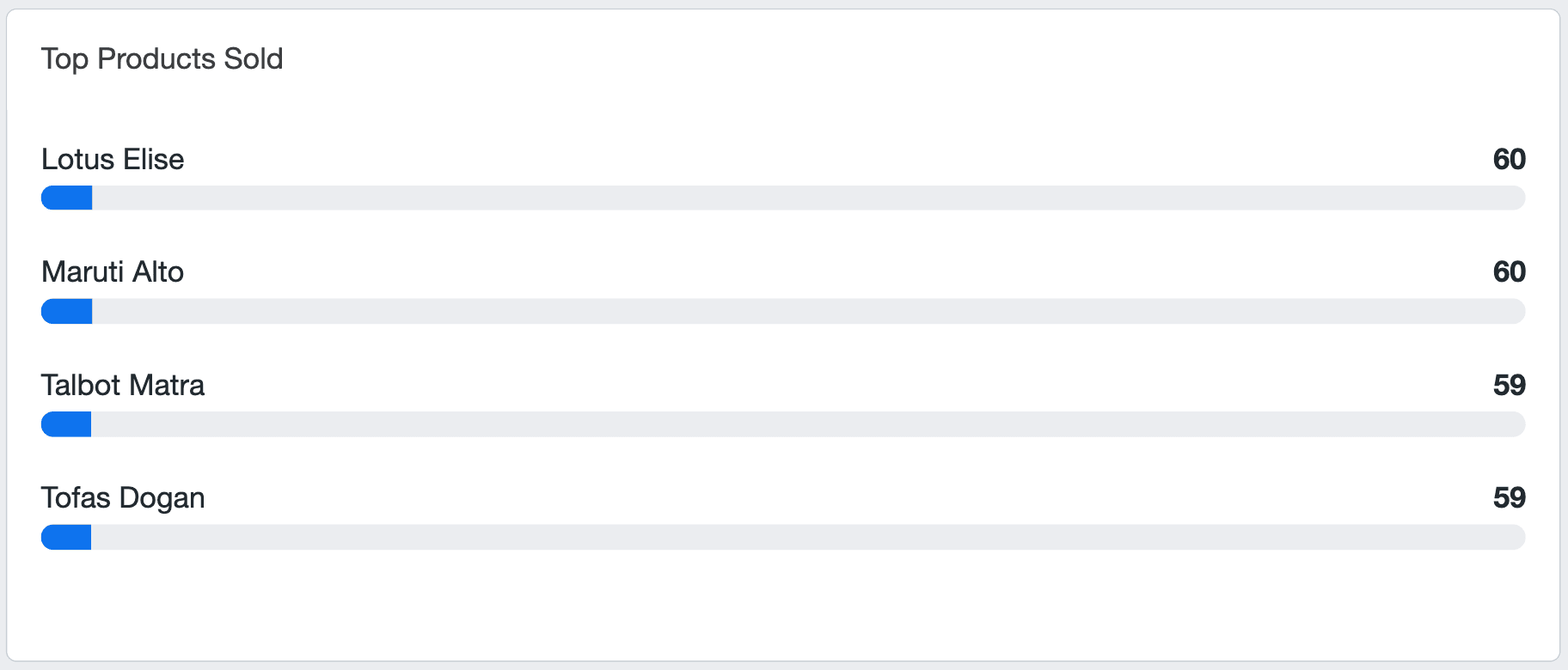 Example of top products sold chart in Woocommerce dashboard Example of top products sold chart in Woocommerce dashboard
