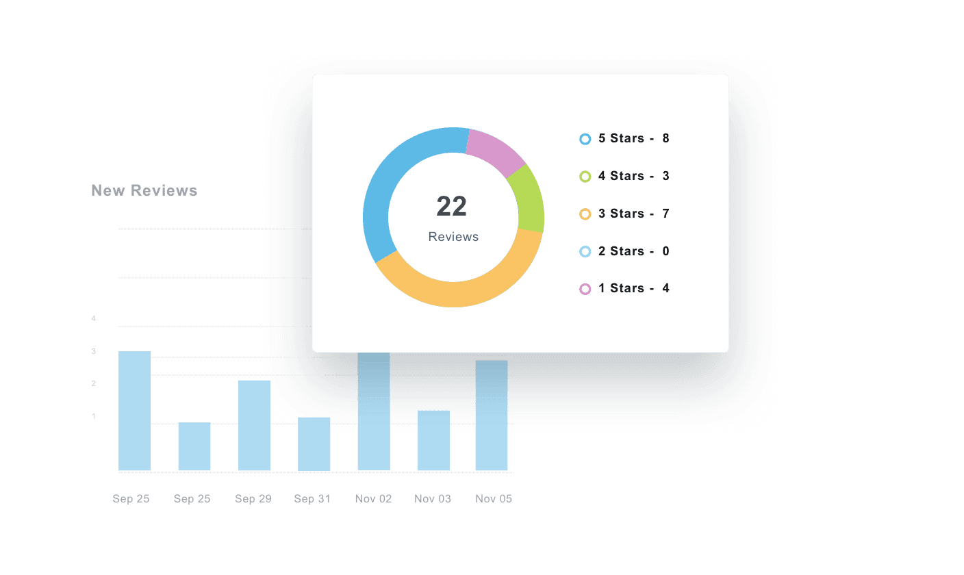 A screenshot of sample Yext review report data