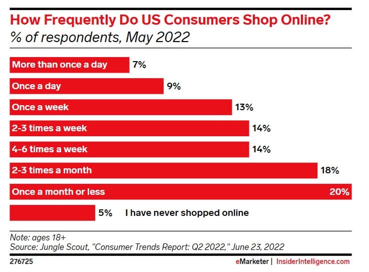 eCommerce Frequency - How Often US Consumers Shop Online