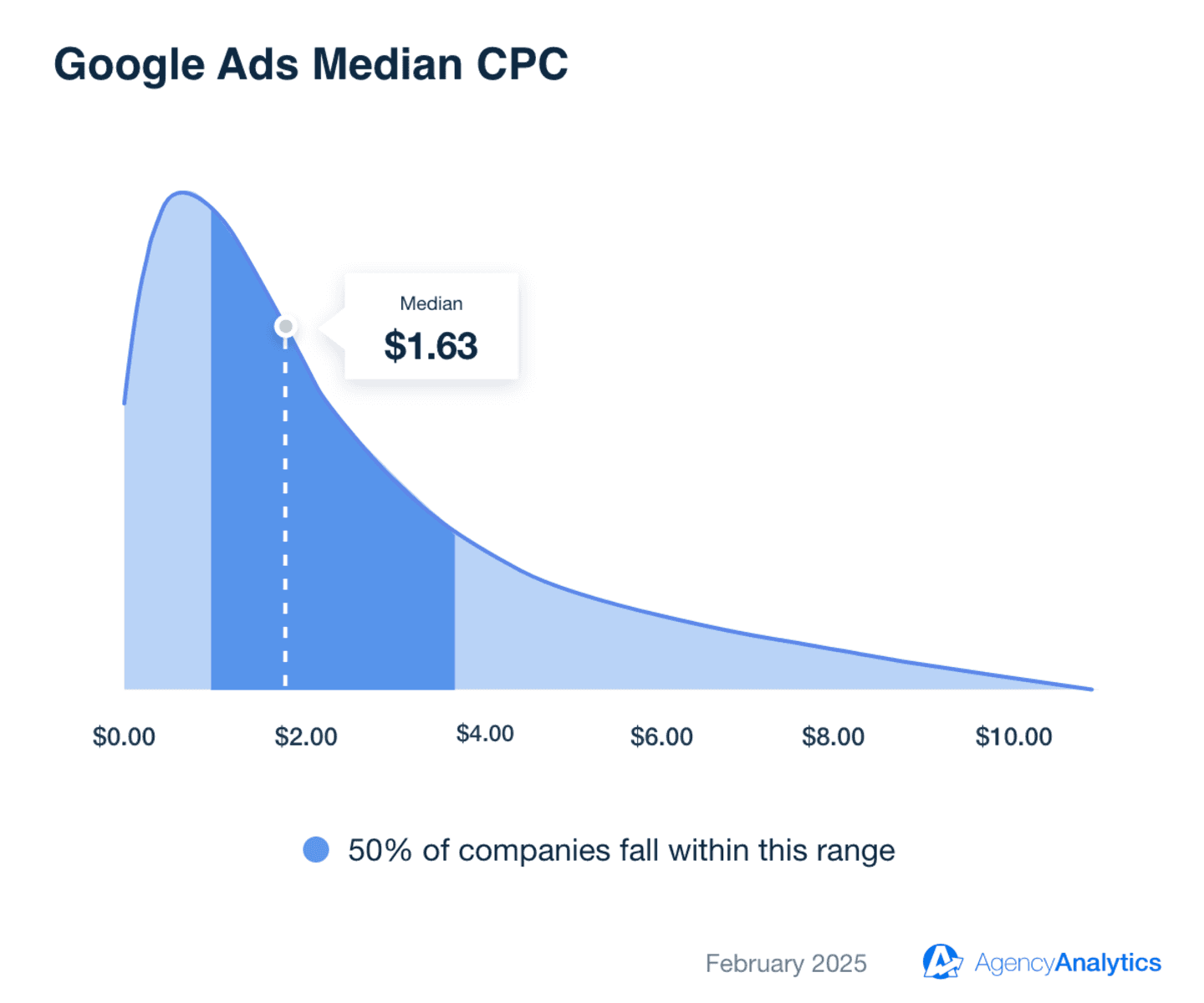 An example of AgencyAnalytics digital benchmarking showing a Google Ads CPC benchmark example An example of AgencyAnalytics digital benchmarking showing a Google Ads CPC benchmark example
