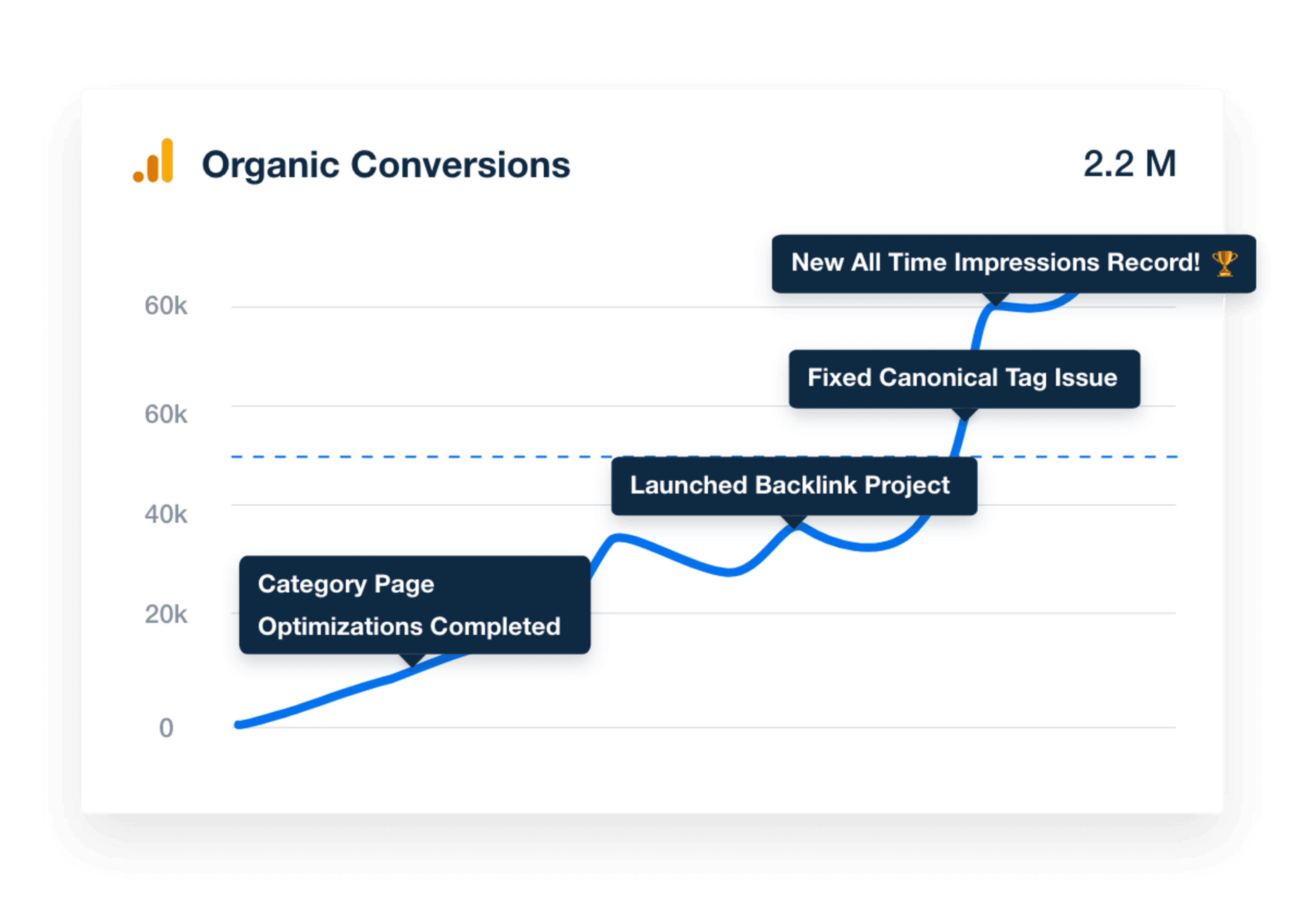 An image showing how a marketing agency can easily add report annotations to tell a story with their client's SEO data An image showing how a marketing agency can easily add report annotations to tell a story with their client's SEO data