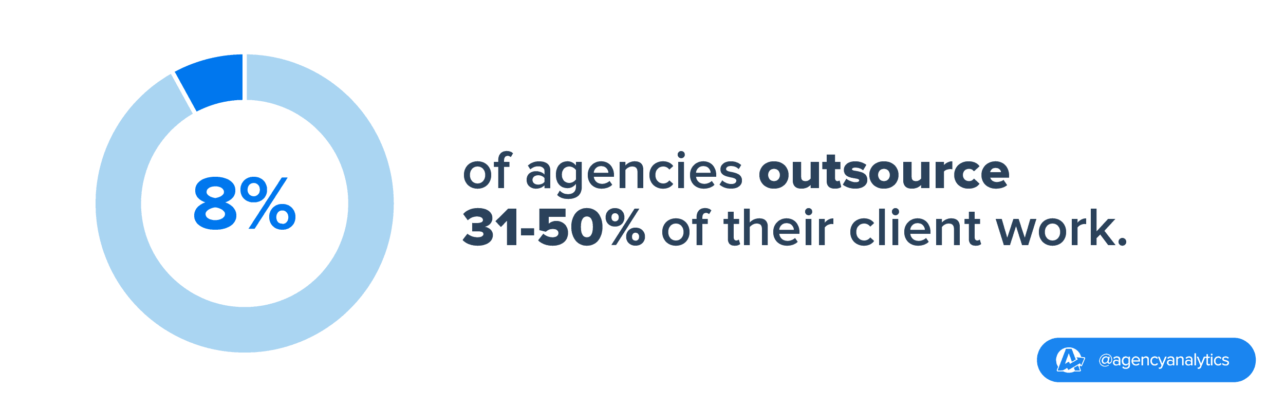 stat on how much work marketing agencies outsource