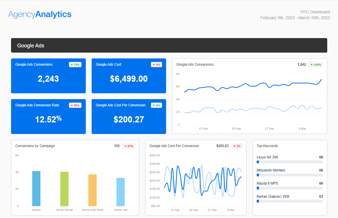 AgencyAnalytics - PPC Dashboard Template