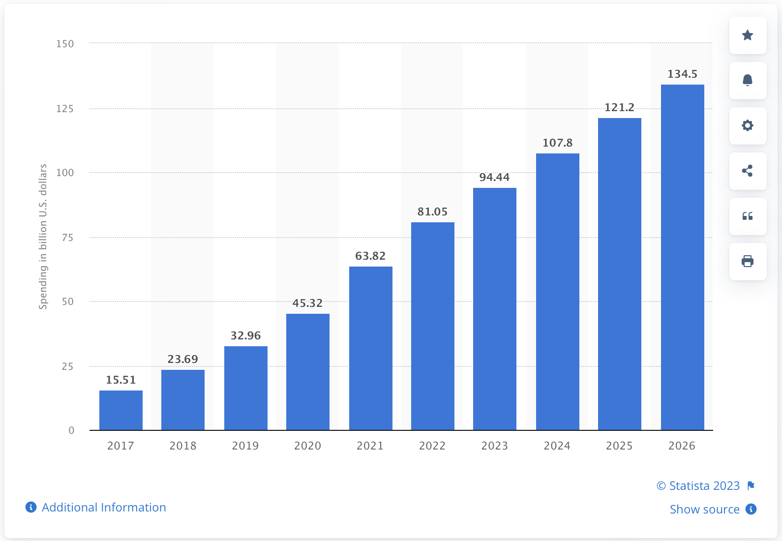 statistics on video ad spending increasingly growing 