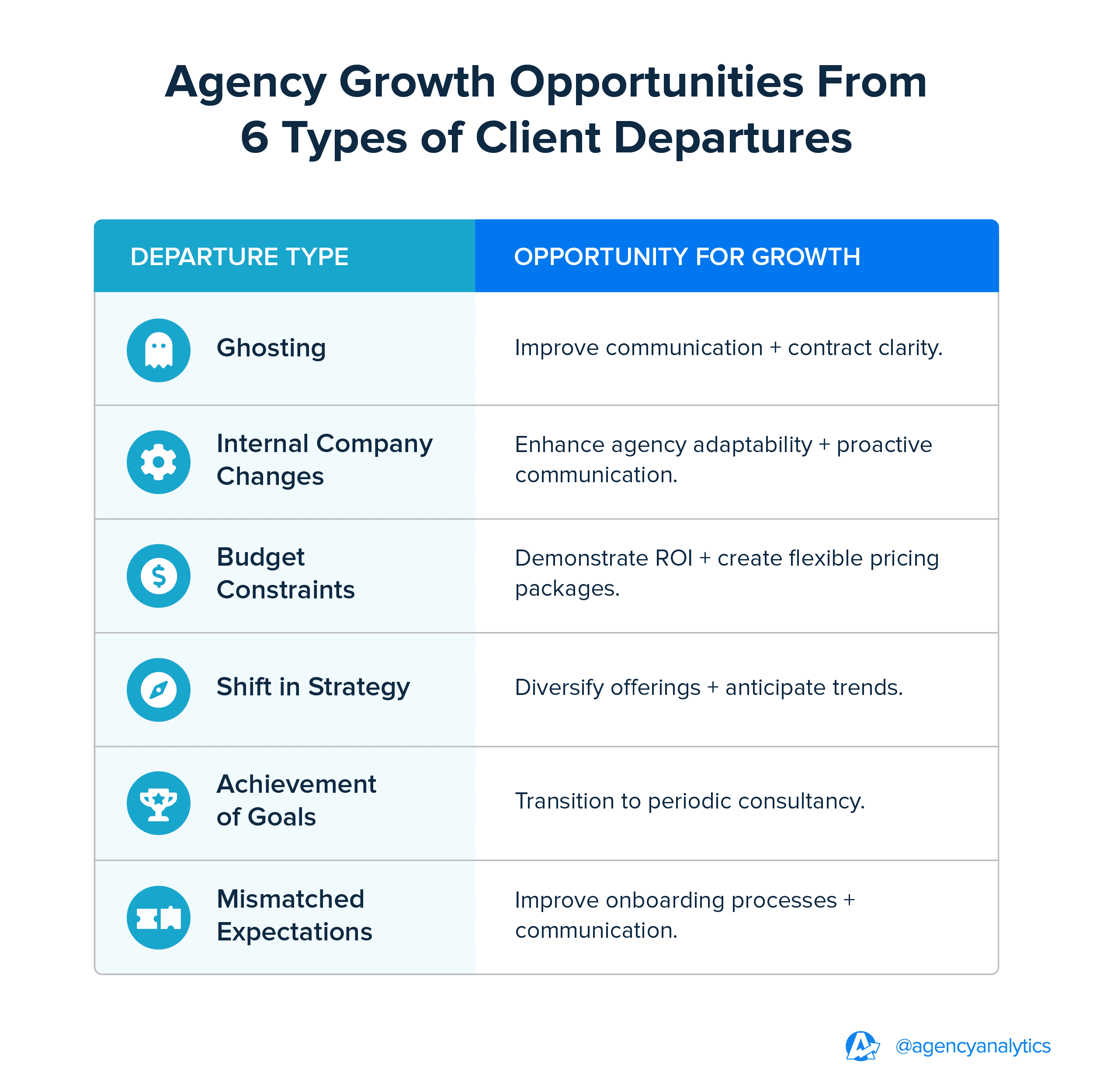 Agency Growth Opportunities From 6 Types of Client Departures Agency Growth Opportunities From 6 Types of Client Departures