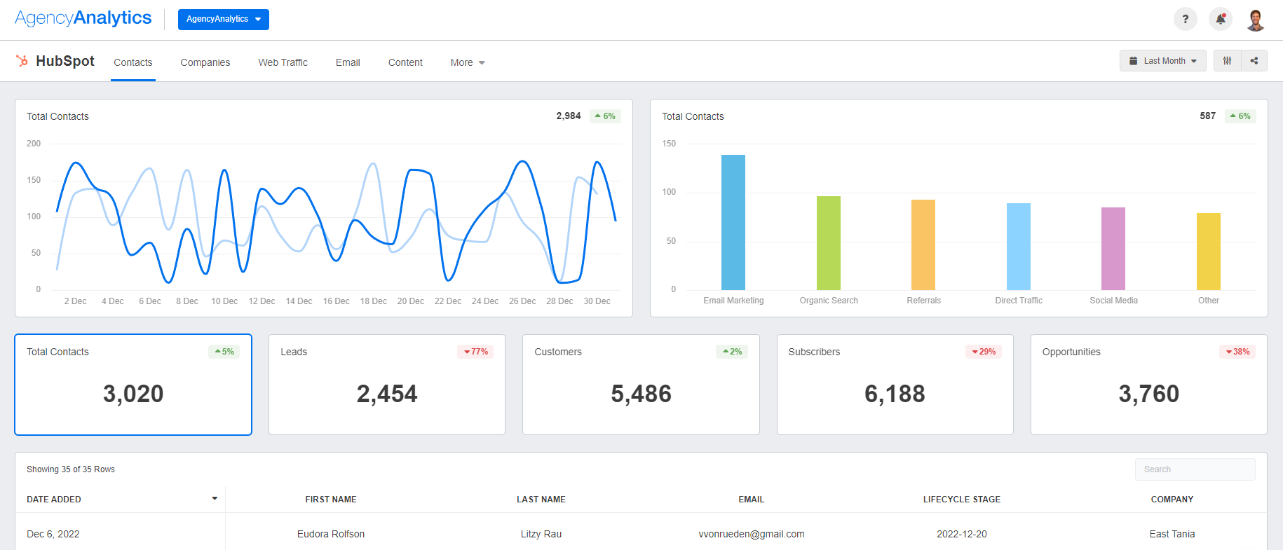 AgencyAnalytics - HubSpot Contacts Dashboard