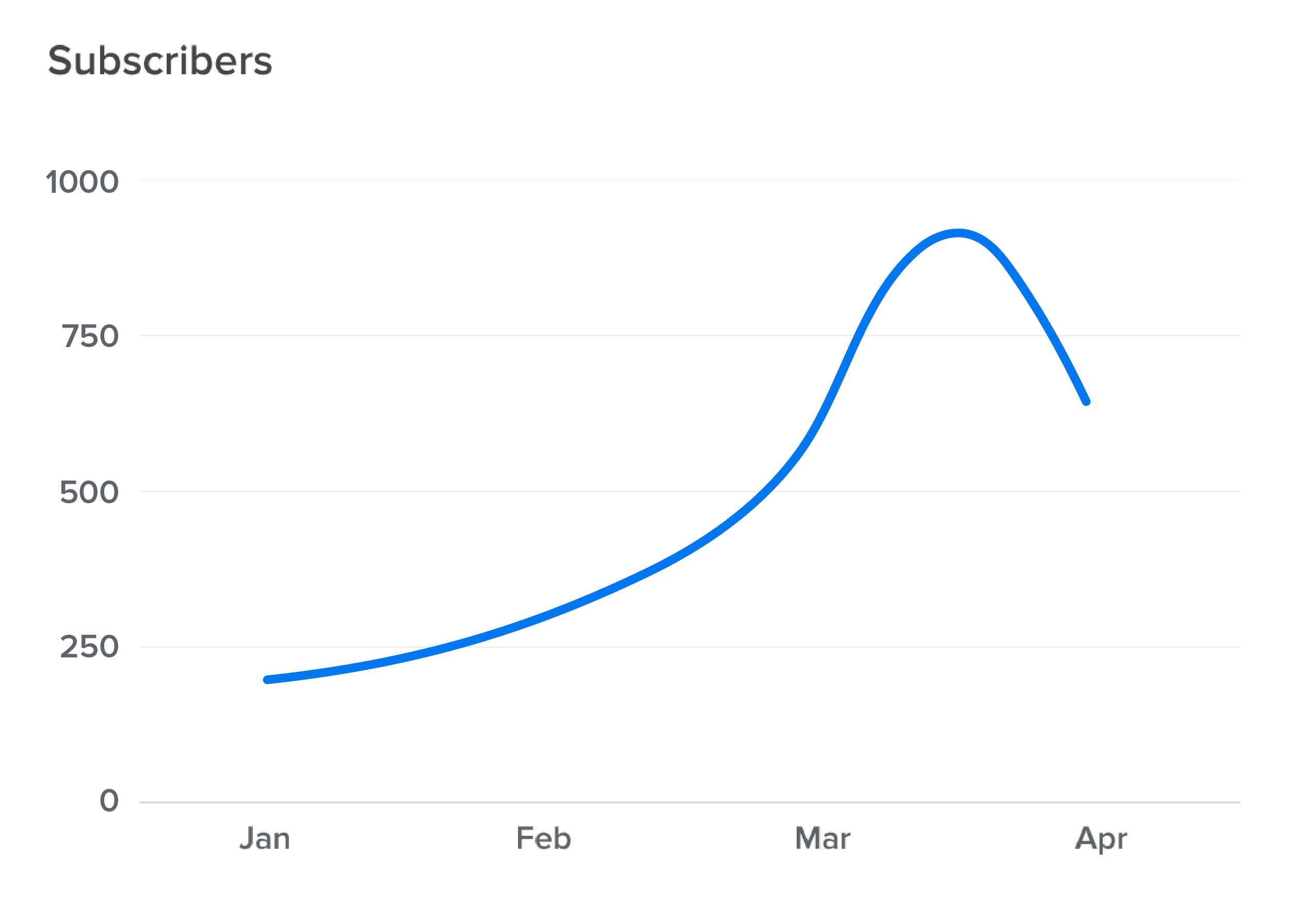 Example Data Visualization of Subscriber Rates Example Data Visualization of Subscriber Rates