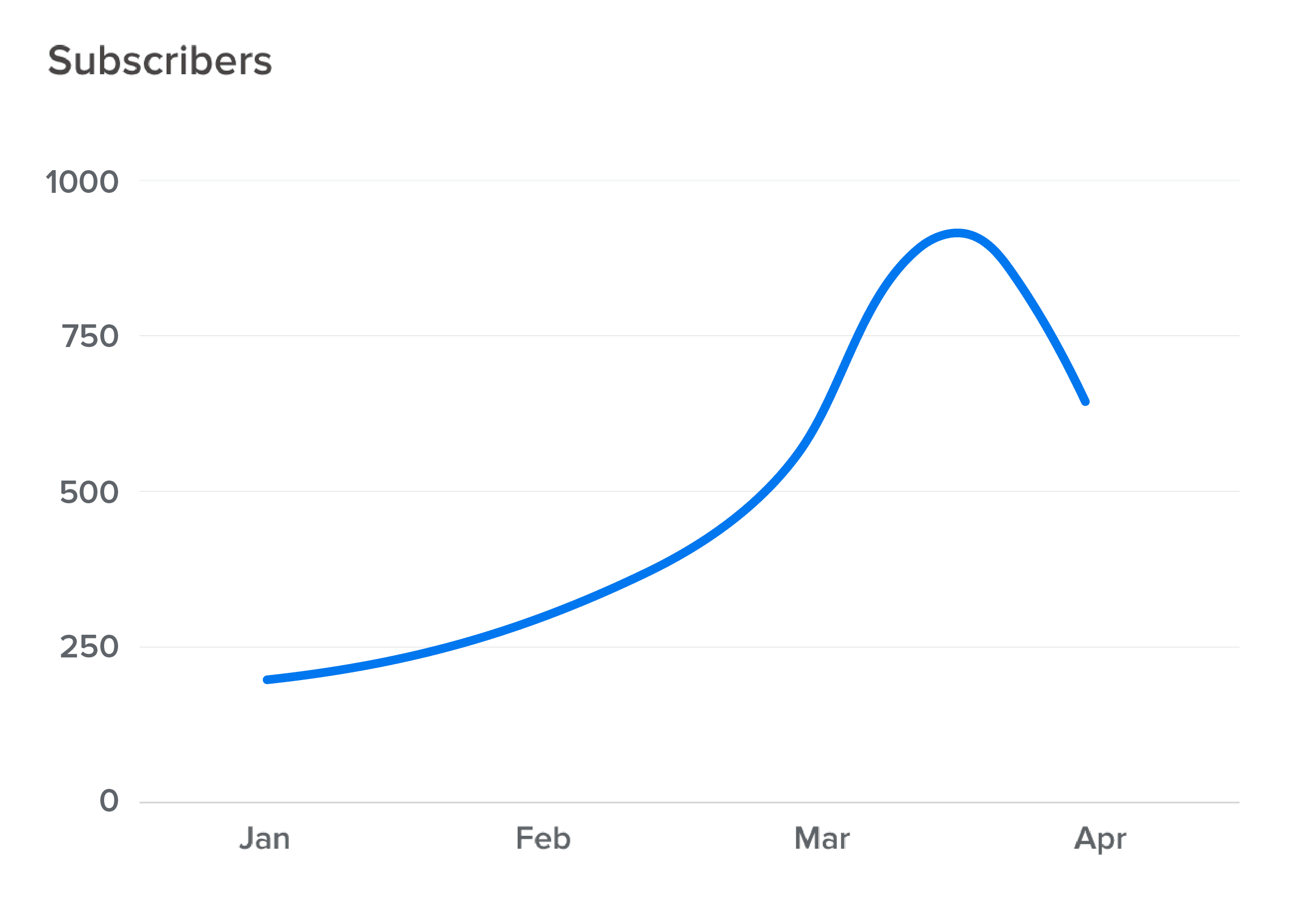 Data Visualization of Subscriber Rates