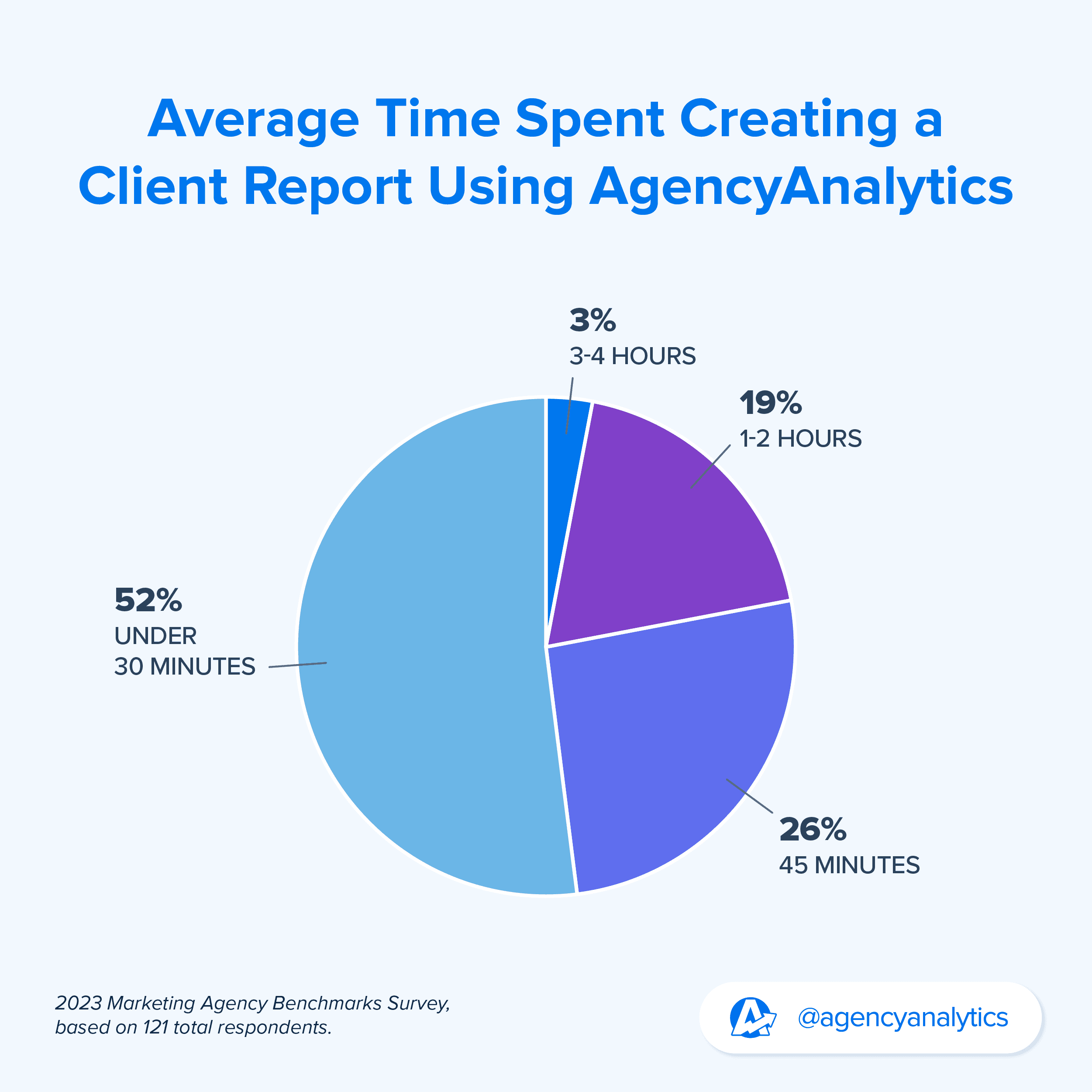 pie chart showing the average time it takes agencies to write a client report