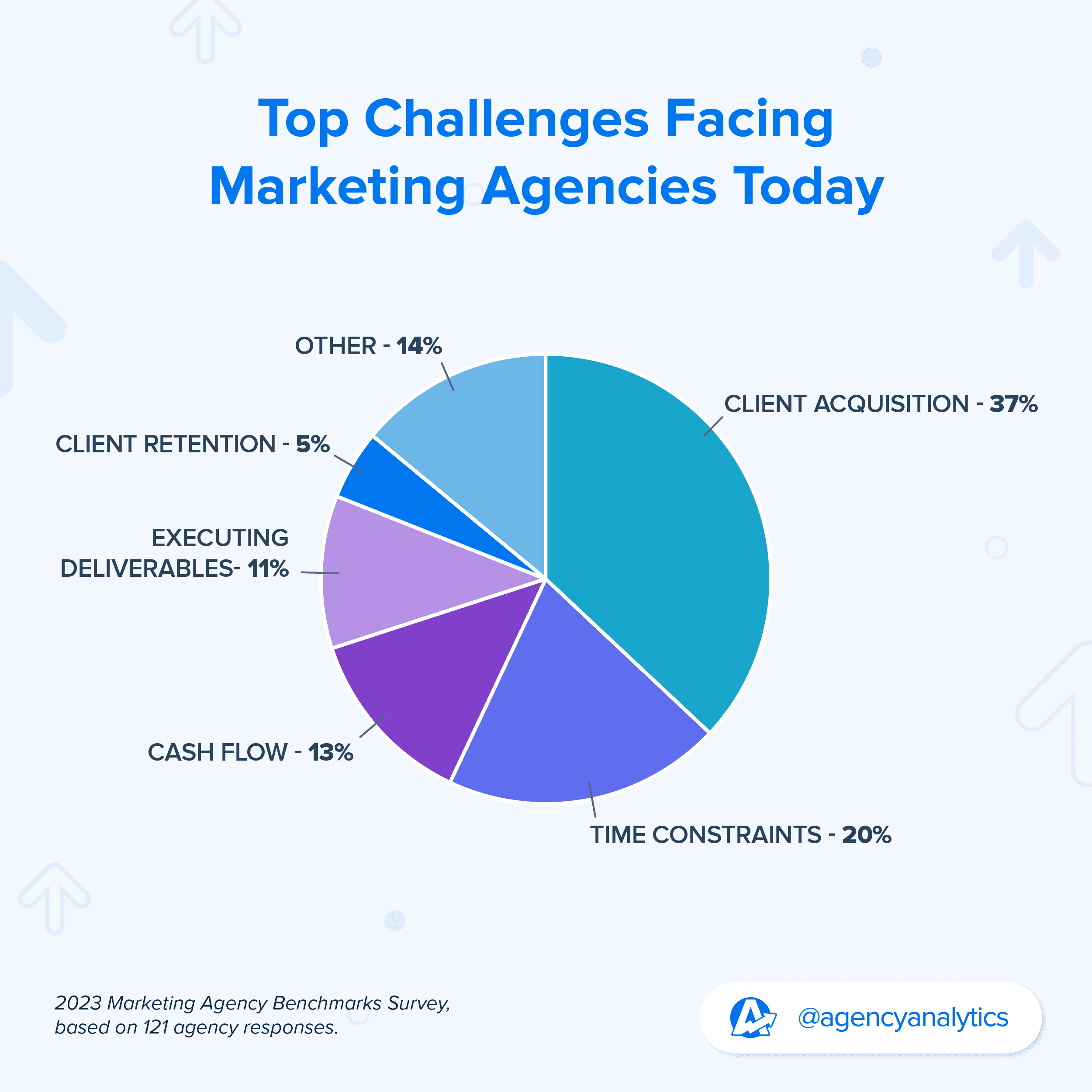Top agency challenges pie chart