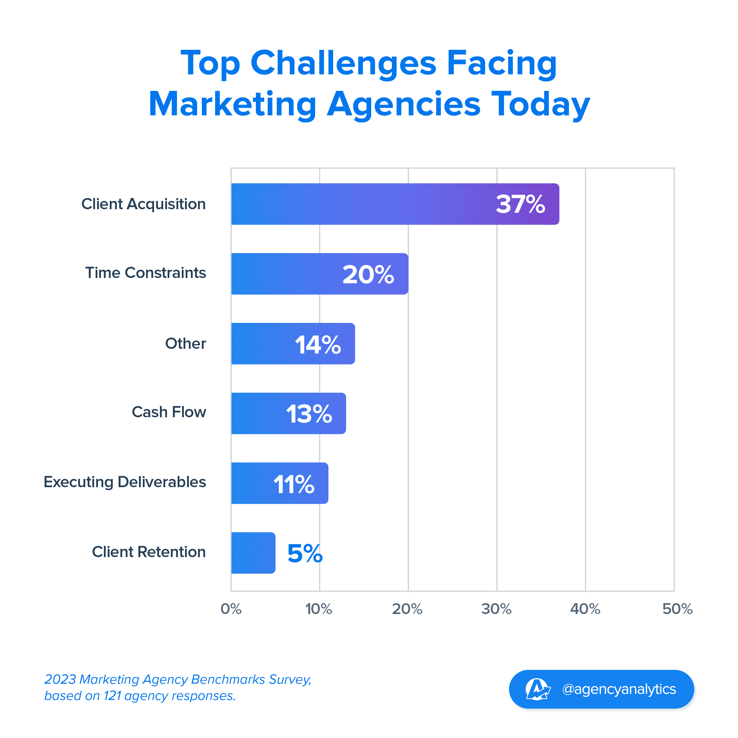 Top agency challenges graph