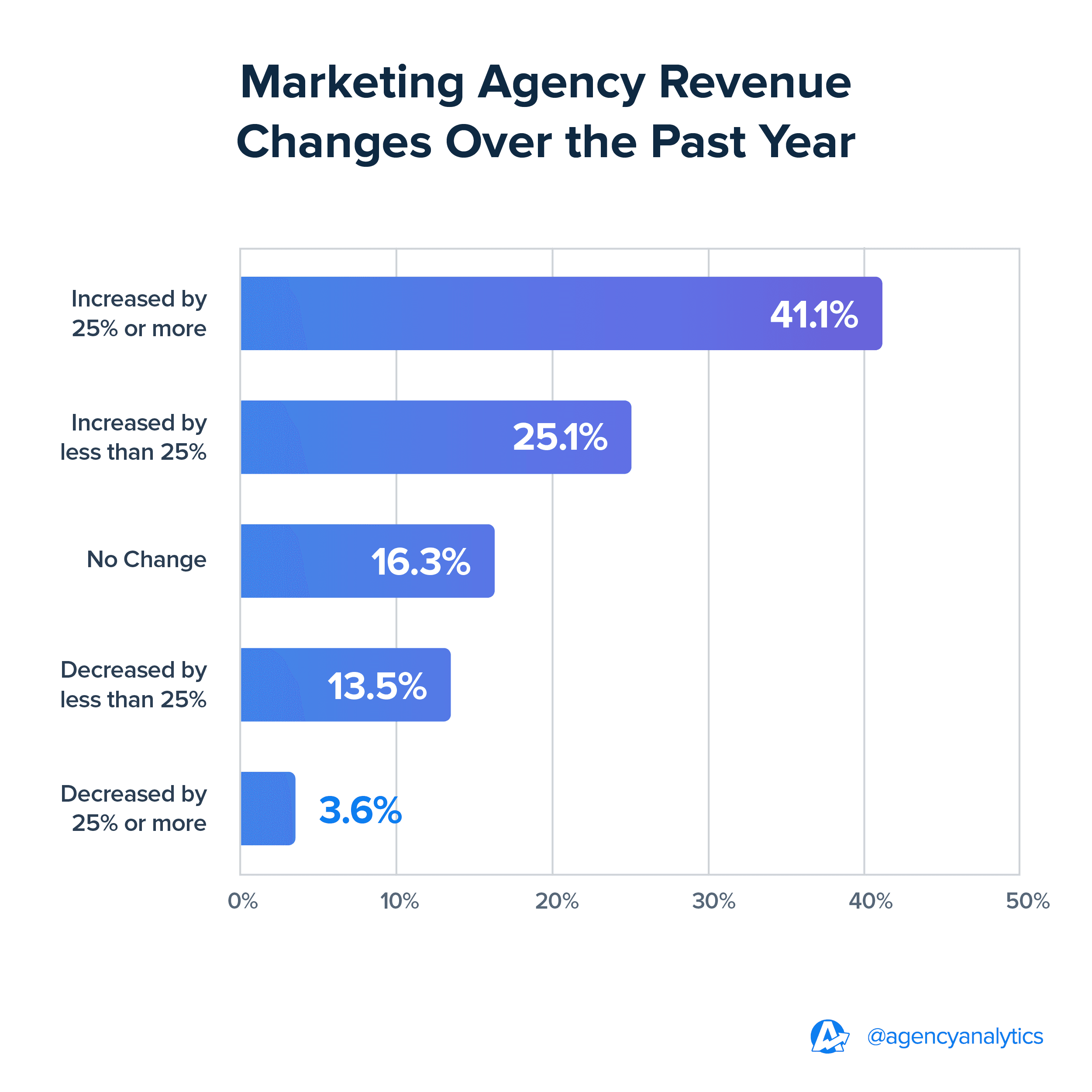 Marketing agency revenue changes over the past year graph Marketing agency revenue changes over the past year graph