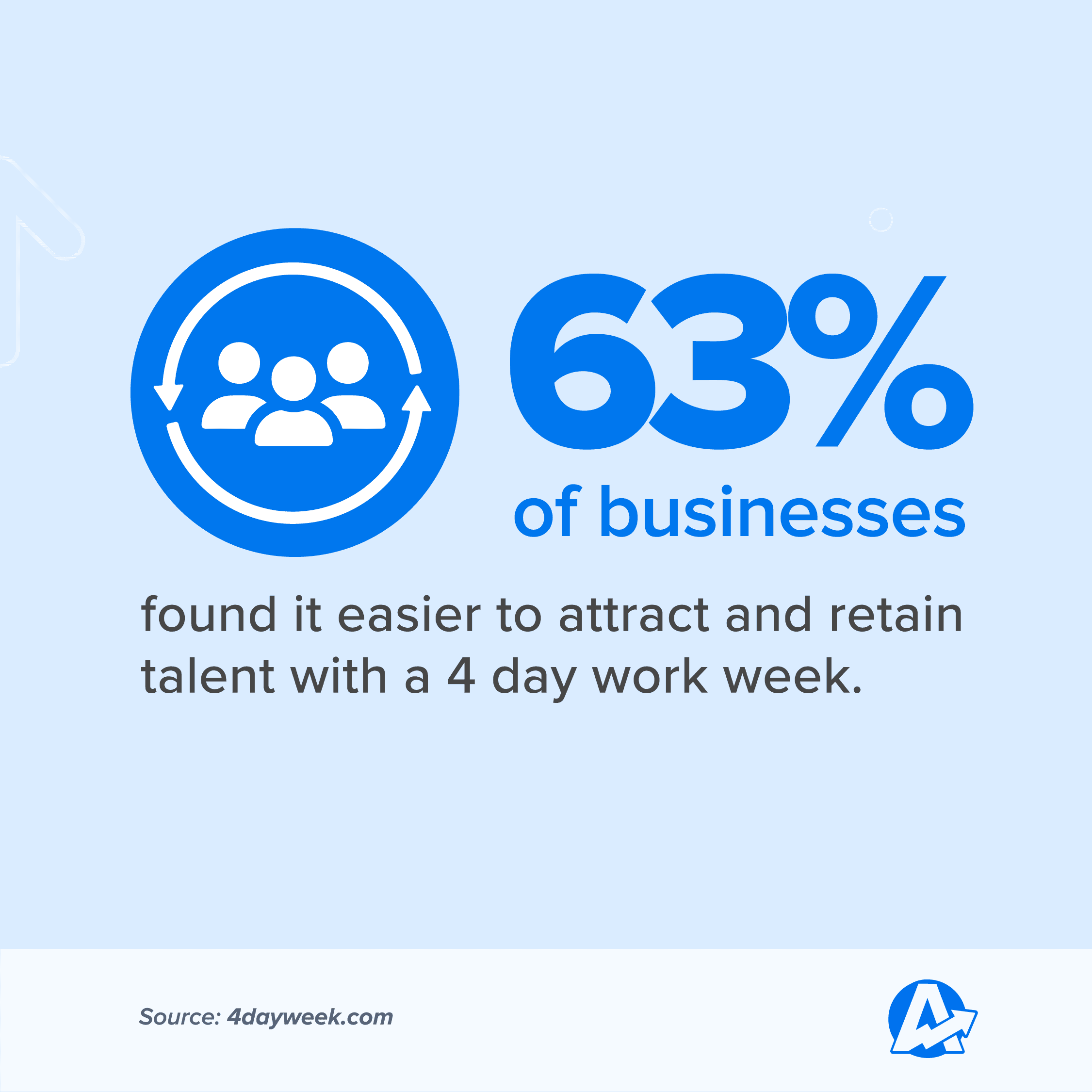 4 Day Workweek Impact on Talent Acquisition and Retention
